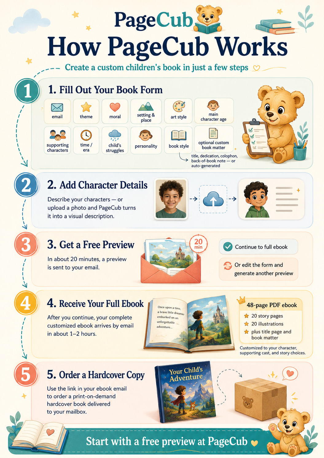How PageCub works: fill out the form, add character details with optional photo upload, get a free preview in about 20 minutes, receive your full ebook, and optionally order a hardcover copy.